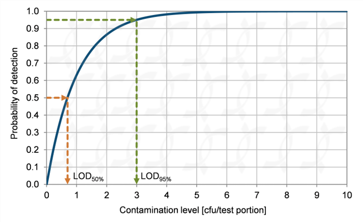 probability of detection_POD curve for IFSH training plattform